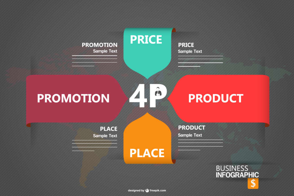 مدل بازاریابی آمیخته(4p)
